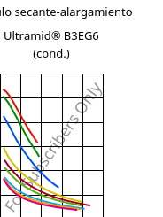 Módulo secante-alargamiento , Ultramid® B3EG6 (Cond), PA6-GF30, BASF