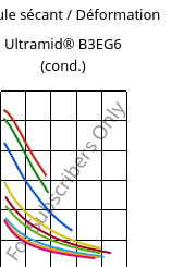 Module sécant / Déformation , Ultramid® B3EG6 (cond.), PA6-GF30, BASF