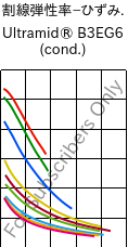  割線弾性率−ひずみ. , Ultramid® B3EG6 (調湿), PA6-GF30, BASF