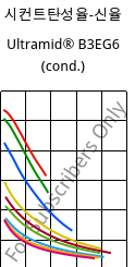 시컨트탄성율-신율 , Ultramid® B3EG6 (응축), PA6-GF30, BASF