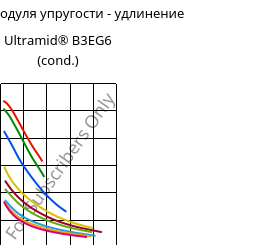 Секущая модуля упругости - удлинение , Ultramid® B3EG6 (усл.), PA6-GF30, BASF