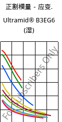 正割模量－应变.  , Ultramid® B3EG6 (状况), PA6-GF30, BASF