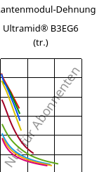 Sekantenmodul-Dehnung , Ultramid® B3EG6 (trocken), PA6-GF30, BASF