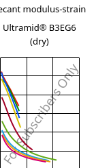 Secant modulus-strain , Ultramid® B3EG6 (dry), PA6-GF30, BASF
