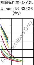  割線弾性率−ひずみ. , Ultramid® B3EG6 (乾燥), PA6-GF30, BASF