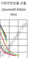 시컨트탄성율-신율 , Ultramid® B3EG6 (건조), PA6-GF30, BASF