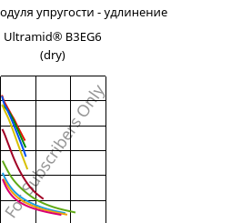 Секущая модуля упругости - удлинение , Ultramid® B3EG6 (сухой), PA6-GF30, BASF
