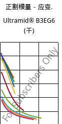 正割模量－应变.  , Ultramid® B3EG6 (烘干), PA6-GF30, BASF