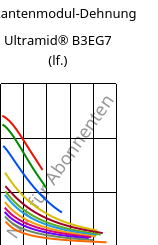 Sekantenmodul-Dehnung , Ultramid® B3EG7 (feucht), PA6-GF35, BASF