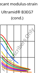 Secant modulus-strain , Ultramid® B3EG7 (cond.), PA6-GF35, BASF