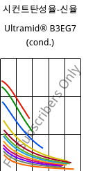 시컨트탄성율-신율 , Ultramid® B3EG7 (응축), PA6-GF35, BASF