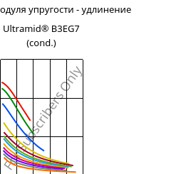 Секущая модуля упругости - удлинение , Ultramid® B3EG7 (усл.), PA6-GF35, BASF