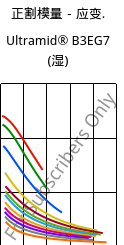 正割模量－应变.  , Ultramid® B3EG7 (状况), PA6-GF35, BASF
