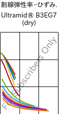  割線弾性率−ひずみ. , Ultramid® B3EG7 (乾燥), PA6-GF35, BASF