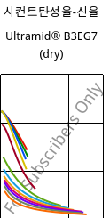 시컨트탄성율-신율 , Ultramid® B3EG7 (건조), PA6-GF35, BASF