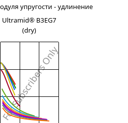 Секущая модуля упругости - удлинение , Ultramid® B3EG7 (сухой), PA6-GF35, BASF