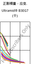 正割模量－应变.  , Ultramid® B3EG7 (烘干), PA6-GF35, BASF