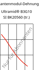 Sekantenmodul-Dehnung , Ultramid® B3G10 SI BK20560 (trocken), PA6-GF50, BASF