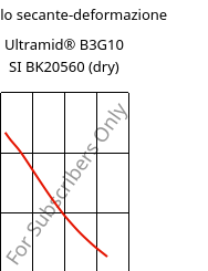 Modulo secante-deformazione , Ultramid® B3G10 SI BK20560 (Secco), PA6-GF50, BASF