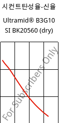 시컨트탄성율-신율 , Ultramid® B3G10 SI BK20560 (건조), PA6-GF50, BASF