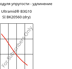 Секущая модуля упругости - удлинение , Ultramid® B3G10 SI BK20560 (сухой), PA6-GF50, BASF