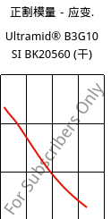 正割模量－应变.  , Ultramid® B3G10 SI BK20560 (烘干), PA6-GF50, BASF