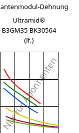 Sekantenmodul-Dehnung , Ultramid® B3GM35 BK30564 (feucht), PA6-(MD+GF)40, BASF