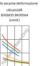 Modulo secante-deformazione , Ultramid® B3GM35 BK30564 (cond.), PA6-(MD+GF)40, BASF