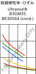  割線弾性率−ひずみ. , Ultramid® B3GM35 BK30564 (調湿), PA6-(MD+GF)40, BASF