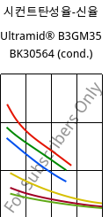 시컨트탄성율-신율 , Ultramid® B3GM35 BK30564 (응축), PA6-(MD+GF)40, BASF