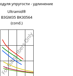 Секущая модуля упругости - удлинение , Ultramid® B3GM35 BK30564 (усл.), PA6-(MD+GF)40, BASF