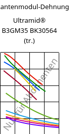 Sekantenmodul-Dehnung , Ultramid® B3GM35 BK30564 (trocken), PA6-(MD+GF)40, BASF