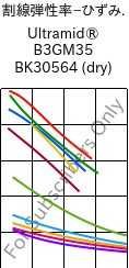  割線弾性率−ひずみ. , Ultramid® B3GM35 BK30564 (乾燥), PA6-(MD+GF)40, BASF