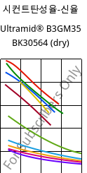 시컨트탄성율-신율 , Ultramid® B3GM35 BK30564 (건조), PA6-(MD+GF)40, BASF