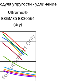 Секущая модуля упругости - удлинение , Ultramid® B3GM35 BK30564 (сухой), PA6-(MD+GF)40, BASF