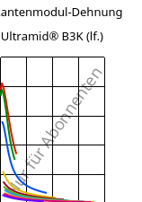 Sekantenmodul-Dehnung , Ultramid® B3K (feucht), PA6, BASF