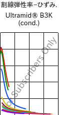  割線弾性率−ひずみ. , Ultramid® B3K (調湿), PA6, BASF