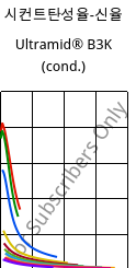 시컨트탄성율-신율 , Ultramid® B3K (응축), PA6, BASF