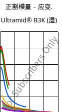正割模量－应变.  , Ultramid® B3K (状况), PA6, BASF