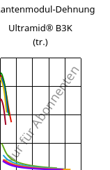 Sekantenmodul-Dehnung , Ultramid® B3K (trocken), PA6, BASF