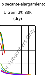 Módulo secante-alargamiento , Ultramid® B3K (Seco), PA6, BASF