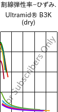  割線弾性率−ひずみ. , Ultramid® B3K (乾燥), PA6, BASF