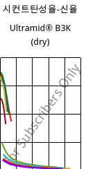 시컨트탄성율-신율 , Ultramid® B3K (건조), PA6, BASF