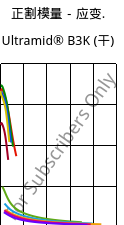 正割模量－应变.  , Ultramid® B3K (烘干), PA6, BASF