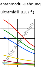 Sekantenmodul-Dehnung , Ultramid® B3L (feucht), PA6-I, BASF