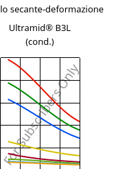 Modulo secante-deformazione , Ultramid® B3L (cond.), PA6-I, BASF