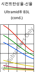시컨트탄성율-신율 , Ultramid® B3L (응축), PA6-I, BASF