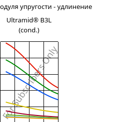 Секущая модуля упругости - удлинение , Ultramid® B3L (усл.), PA6-I, BASF