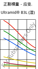 正割模量－应变.  , Ultramid® B3L (状况), PA6-I, BASF