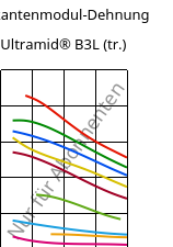 Sekantenmodul-Dehnung , Ultramid® B3L (trocken), PA6-I, BASF